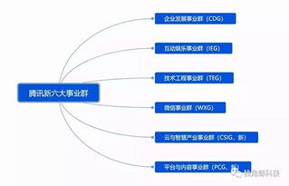 騰訊數(shù)字內(nèi)容制作服務(wù)分拆 戰(zhàn)略布局下的專(zhuān)業(yè)化與市場(chǎng)化探索