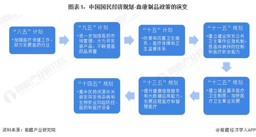 2023年中國血液制品行業政策全解析 加強監管與推動高質量發展