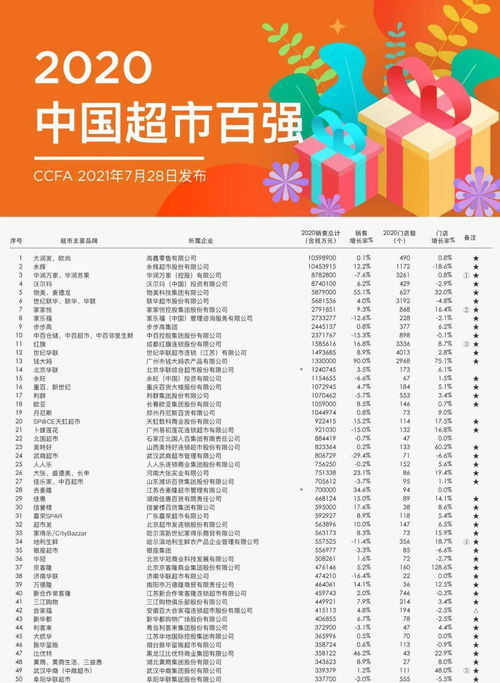 黑龍江省五家商超榮登2020年中國超市百強(qiáng)榜 數(shù)字化轉(zhuǎn)型與內(nèi)容服務(wù)成關(guān)鍵助力
