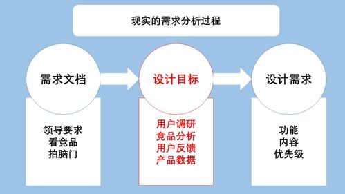 用戶體驗(yàn)設(shè)計(jì)之路（二） 需求到界面的距離——以數(shù)字內(nèi)容制作服務(wù)為例