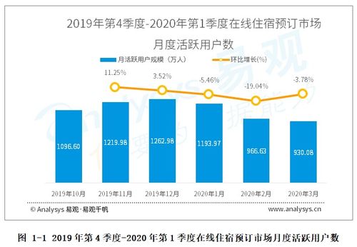 2020年第1季度在線住宿預訂市場 商旅用戶成為復蘇主力，數字化驅動行業應對與轉型